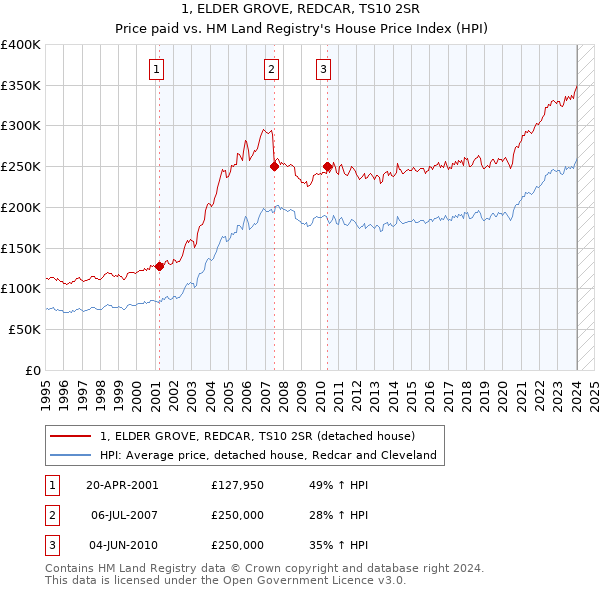 1, ELDER GROVE, REDCAR, TS10 2SR: Price paid vs HM Land Registry's House Price Index