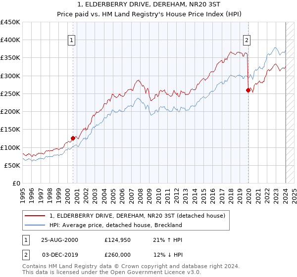 1, ELDERBERRY DRIVE, DEREHAM, NR20 3ST: Price paid vs HM Land Registry's House Price Index