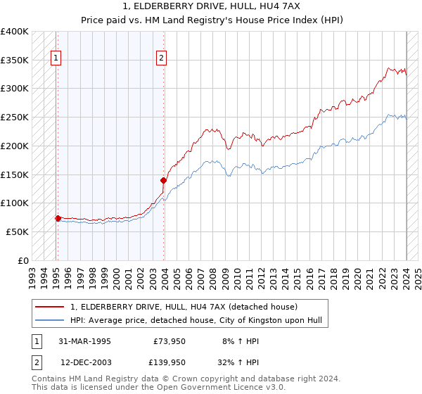 1, ELDERBERRY DRIVE, HULL, HU4 7AX: Price paid vs HM Land Registry's House Price Index