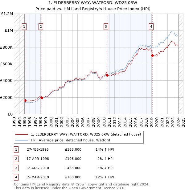 1, ELDERBERRY WAY, WATFORD, WD25 0RW: Price paid vs HM Land Registry's House Price Index