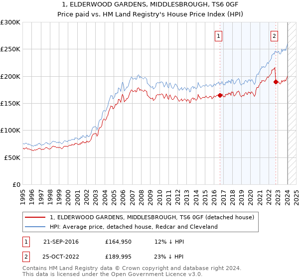 1, ELDERWOOD GARDENS, MIDDLESBROUGH, TS6 0GF: Price paid vs HM Land Registry's House Price Index
