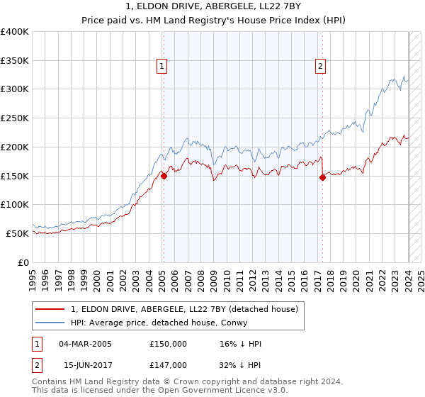 1, ELDON DRIVE, ABERGELE, LL22 7BY: Price paid vs HM Land Registry's House Price Index