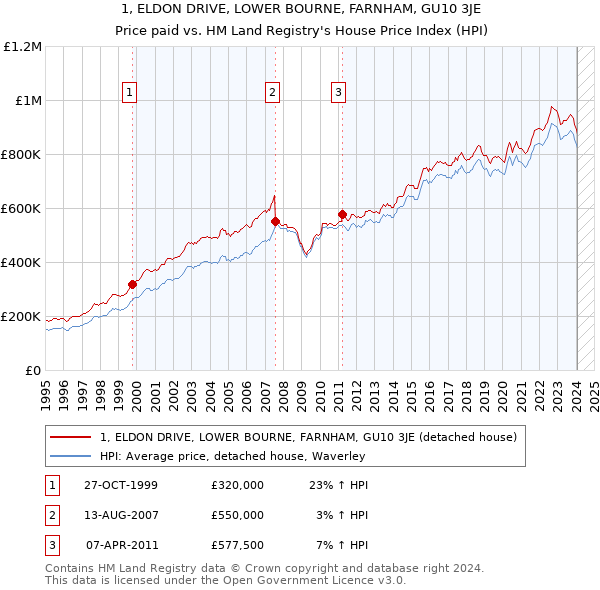 1, ELDON DRIVE, LOWER BOURNE, FARNHAM, GU10 3JE: Price paid vs HM Land Registry's House Price Index