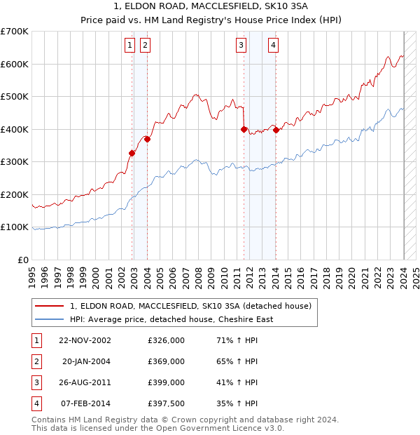 1, ELDON ROAD, MACCLESFIELD, SK10 3SA: Price paid vs HM Land Registry's House Price Index