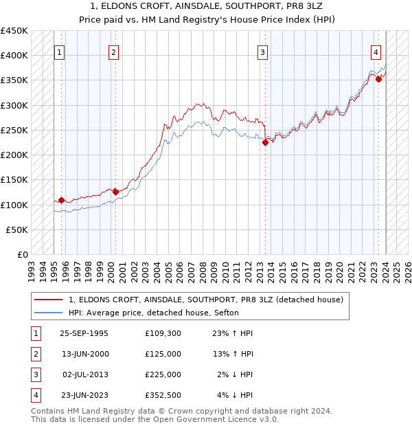 1, ELDONS CROFT, AINSDALE, SOUTHPORT, PR8 3LZ: Price paid vs HM Land Registry's House Price Index