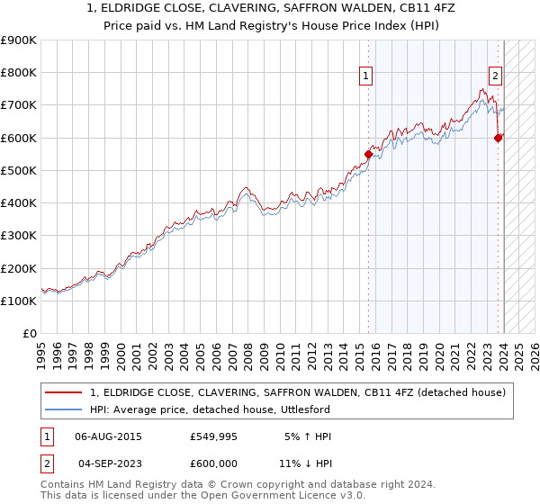 1, ELDRIDGE CLOSE, CLAVERING, SAFFRON WALDEN, CB11 4FZ: Price paid vs HM Land Registry's House Price Index