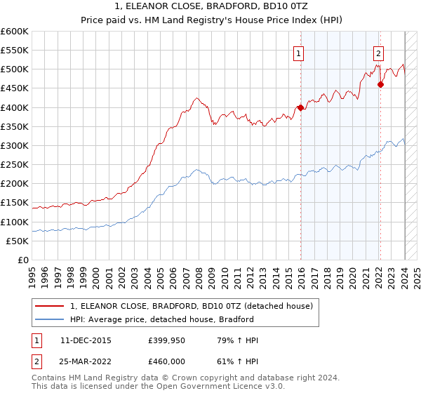 1, ELEANOR CLOSE, BRADFORD, BD10 0TZ: Price paid vs HM Land Registry's House Price Index