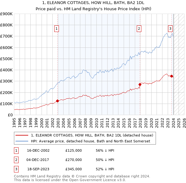 1, ELEANOR COTTAGES, HOW HILL, BATH, BA2 1DL: Price paid vs HM Land Registry's House Price Index