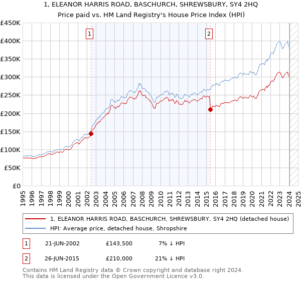 1, ELEANOR HARRIS ROAD, BASCHURCH, SHREWSBURY, SY4 2HQ: Price paid vs HM Land Registry's House Price Index