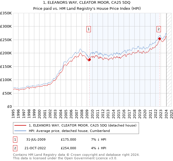 1, ELEANORS WAY, CLEATOR MOOR, CA25 5DQ: Price paid vs HM Land Registry's House Price Index