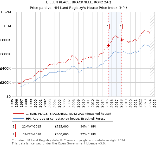 1, ELEN PLACE, BRACKNELL, RG42 2AQ: Price paid vs HM Land Registry's House Price Index