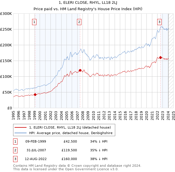 1, ELERI CLOSE, RHYL, LL18 2LJ: Price paid vs HM Land Registry's House Price Index