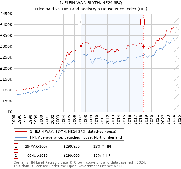 1, ELFIN WAY, BLYTH, NE24 3RQ: Price paid vs HM Land Registry's House Price Index