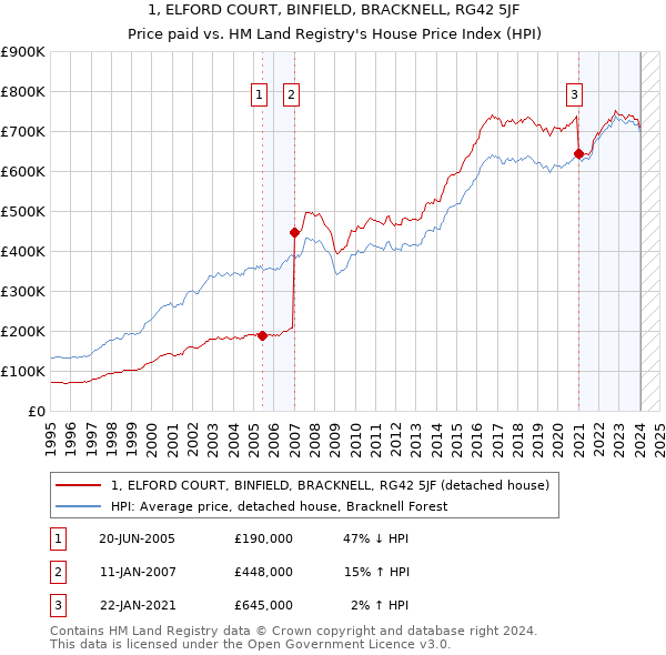 1, ELFORD COURT, BINFIELD, BRACKNELL, RG42 5JF: Price paid vs HM Land Registry's House Price Index