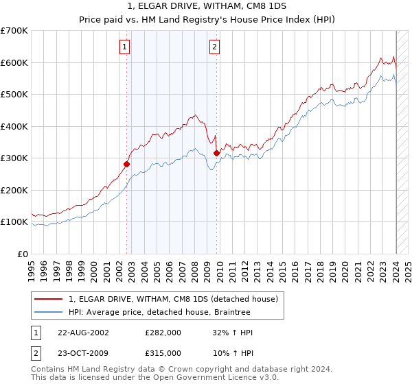 1, ELGAR DRIVE, WITHAM, CM8 1DS: Price paid vs HM Land Registry's House Price Index