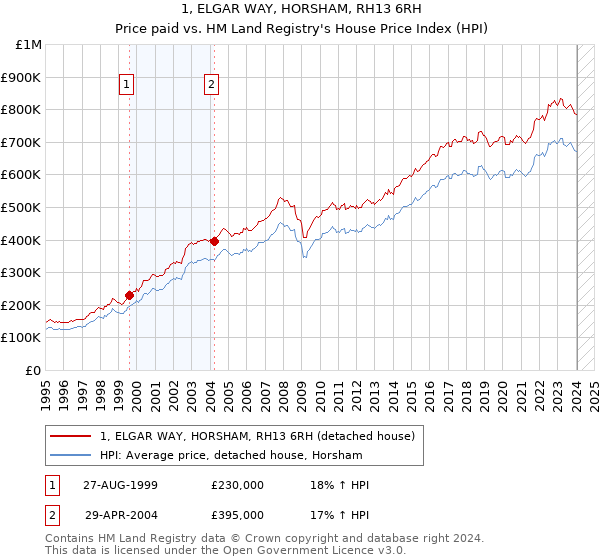 1, ELGAR WAY, HORSHAM, RH13 6RH: Price paid vs HM Land Registry's House Price Index