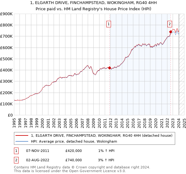 1, ELGARTH DRIVE, FINCHAMPSTEAD, WOKINGHAM, RG40 4HH: Price paid vs HM Land Registry's House Price Index