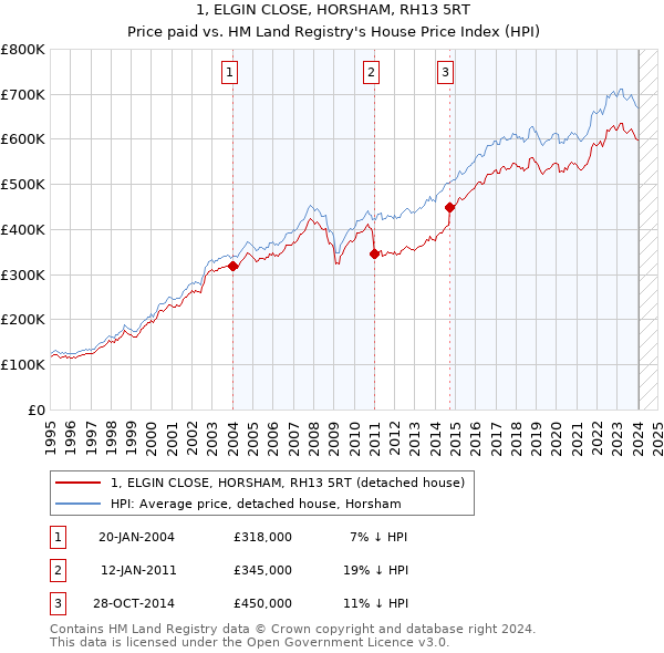 1, ELGIN CLOSE, HORSHAM, RH13 5RT: Price paid vs HM Land Registry's House Price Index