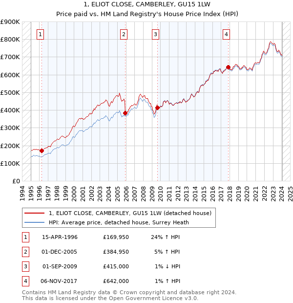 1, ELIOT CLOSE, CAMBERLEY, GU15 1LW: Price paid vs HM Land Registry's House Price Index