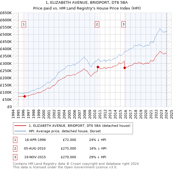 1, ELIZABETH AVENUE, BRIDPORT, DT6 5BA: Price paid vs HM Land Registry's House Price Index