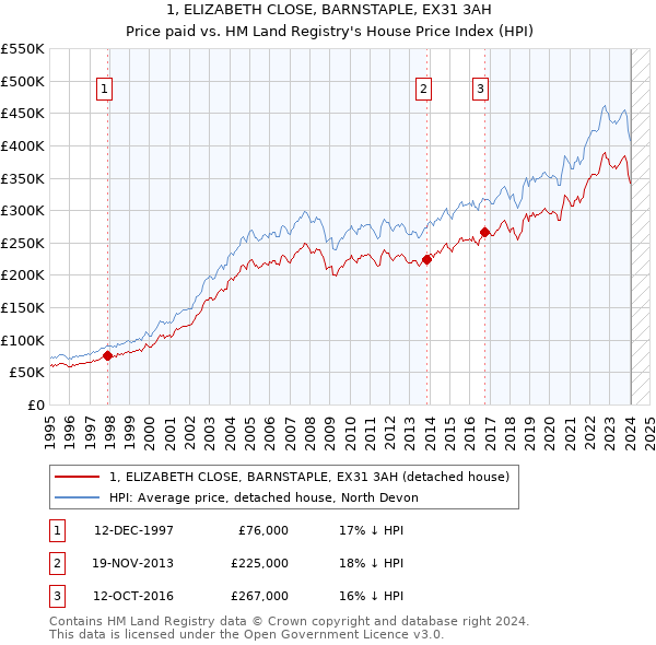 1, ELIZABETH CLOSE, BARNSTAPLE, EX31 3AH: Price paid vs HM Land Registry's House Price Index