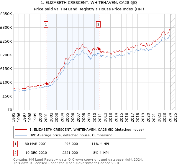 1, ELIZABETH CRESCENT, WHITEHAVEN, CA28 6JQ: Price paid vs HM Land Registry's House Price Index