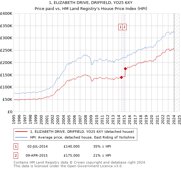 1, ELIZABETH DRIVE, DRIFFIELD, YO25 6XY: Price paid vs HM Land Registry's House Price Index