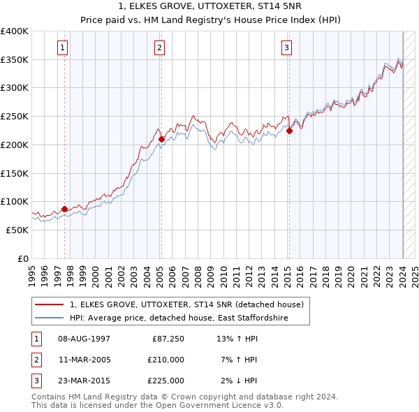 1, ELKES GROVE, UTTOXETER, ST14 5NR: Price paid vs HM Land Registry's House Price Index