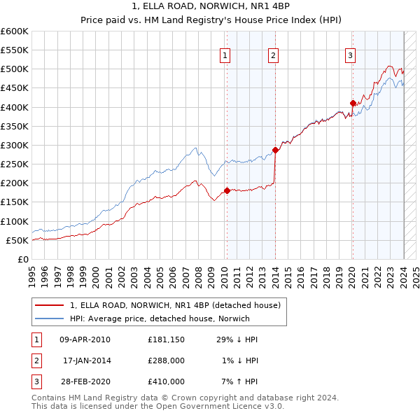1, ELLA ROAD, NORWICH, NR1 4BP: Price paid vs HM Land Registry's House Price Index