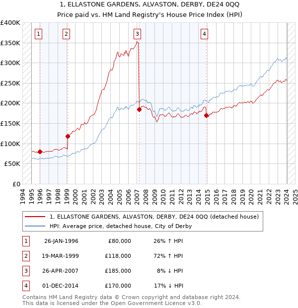 1, ELLASTONE GARDENS, ALVASTON, DERBY, DE24 0QQ: Price paid vs HM Land Registry's House Price Index