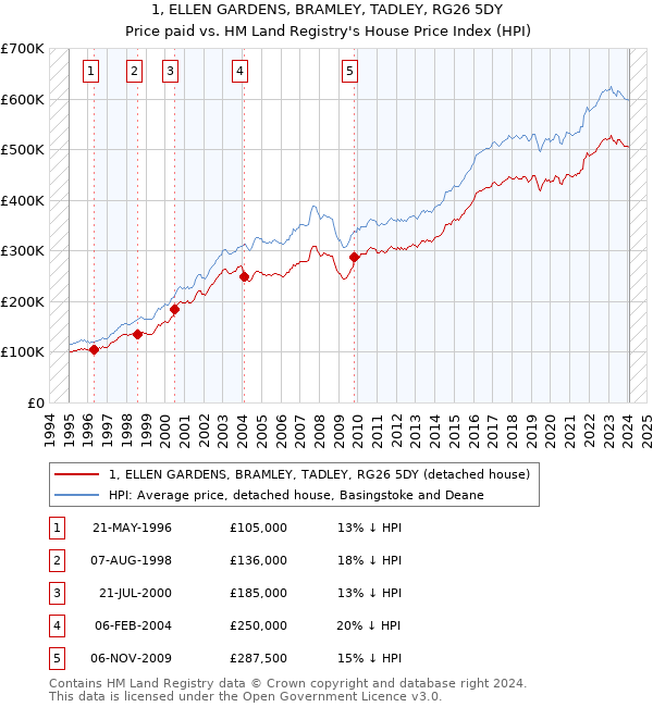 1, ELLEN GARDENS, BRAMLEY, TADLEY, RG26 5DY: Price paid vs HM Land Registry's House Price Index