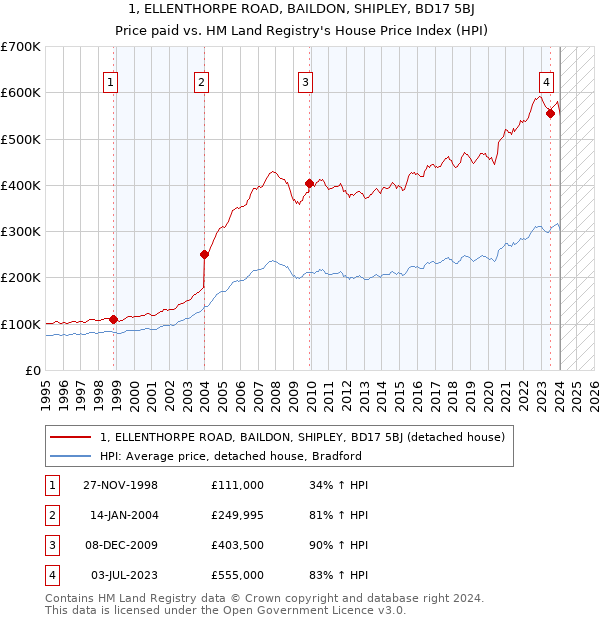 1, ELLENTHORPE ROAD, BAILDON, SHIPLEY, BD17 5BJ: Price paid vs HM Land Registry's House Price Index