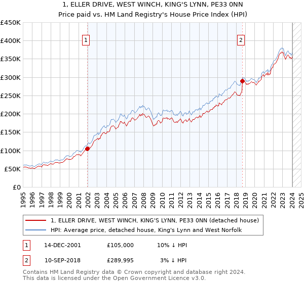 1, ELLER DRIVE, WEST WINCH, KING'S LYNN, PE33 0NN: Price paid vs HM Land Registry's House Price Index