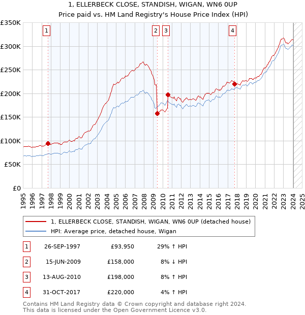 1, ELLERBECK CLOSE, STANDISH, WIGAN, WN6 0UP: Price paid vs HM Land Registry's House Price Index