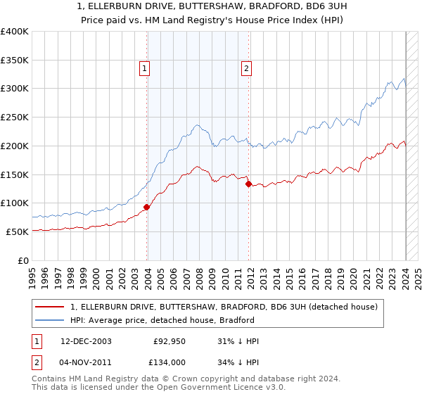1, ELLERBURN DRIVE, BUTTERSHAW, BRADFORD, BD6 3UH: Price paid vs HM Land Registry's House Price Index