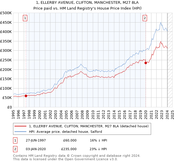 1, ELLERBY AVENUE, CLIFTON, MANCHESTER, M27 8LA: Price paid vs HM Land Registry's House Price Index