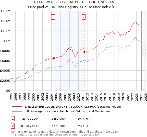 1, ELLESMERE CLOSE, DATCHET, SLOUGH, SL3 9AA: Price paid vs HM Land Registry's House Price Index