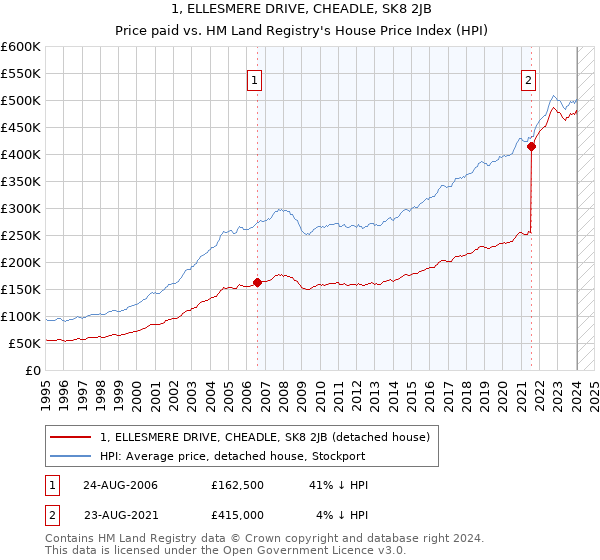 1, ELLESMERE DRIVE, CHEADLE, SK8 2JB: Price paid vs HM Land Registry's House Price Index