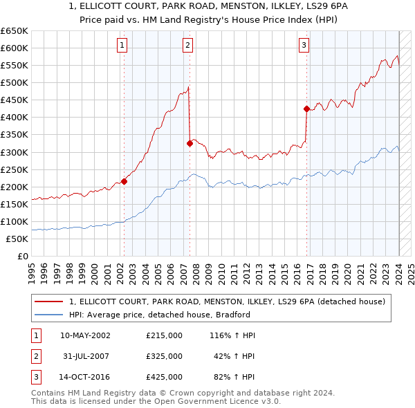 1, ELLICOTT COURT, PARK ROAD, MENSTON, ILKLEY, LS29 6PA: Price paid vs HM Land Registry's House Price Index