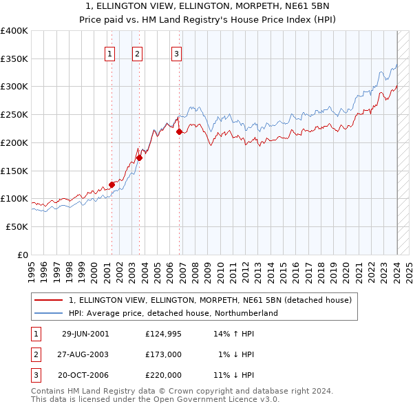 1, ELLINGTON VIEW, ELLINGTON, MORPETH, NE61 5BN: Price paid vs HM Land Registry's House Price Index