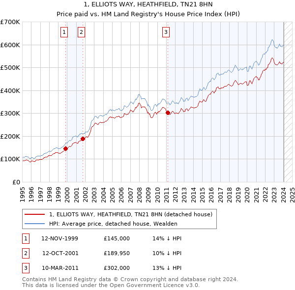 1, ELLIOTS WAY, HEATHFIELD, TN21 8HN: Price paid vs HM Land Registry's House Price Index
