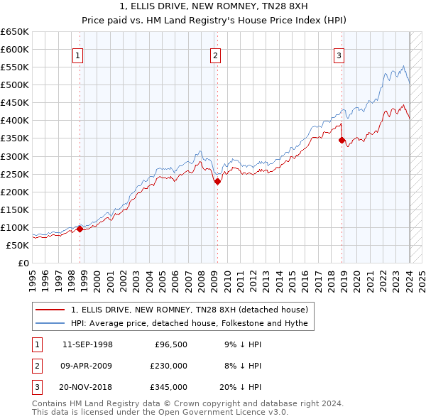 1, ELLIS DRIVE, NEW ROMNEY, TN28 8XH: Price paid vs HM Land Registry's House Price Index