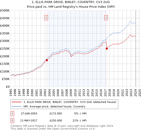 1, ELLIS PARK DRIVE, BINLEY, COVENTRY, CV3 2UG: Price paid vs HM Land Registry's House Price Index