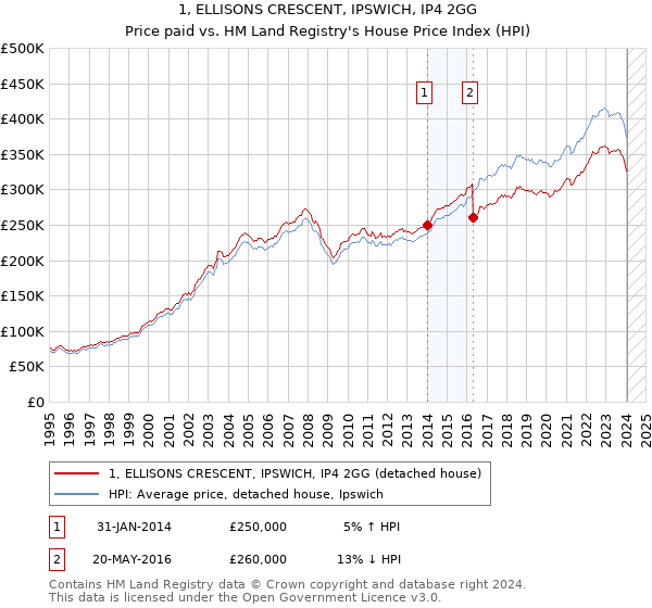 1, ELLISONS CRESCENT, IPSWICH, IP4 2GG: Price paid vs HM Land Registry's House Price Index