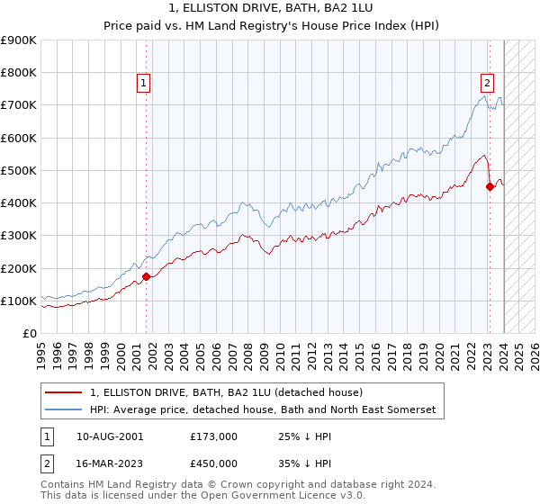 1, ELLISTON DRIVE, BATH, BA2 1LU: Price paid vs HM Land Registry's House Price Index