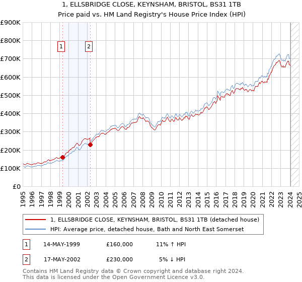 1, ELLSBRIDGE CLOSE, KEYNSHAM, BRISTOL, BS31 1TB: Price paid vs HM Land Registry's House Price Index