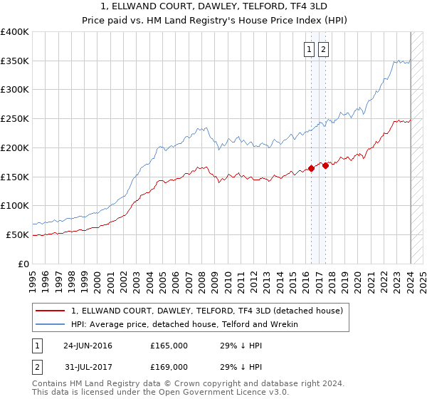 1, ELLWAND COURT, DAWLEY, TELFORD, TF4 3LD: Price paid vs HM Land Registry's House Price Index