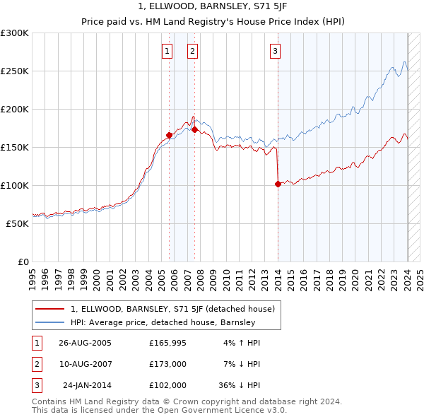 1, ELLWOOD, BARNSLEY, S71 5JF: Price paid vs HM Land Registry's House Price Index