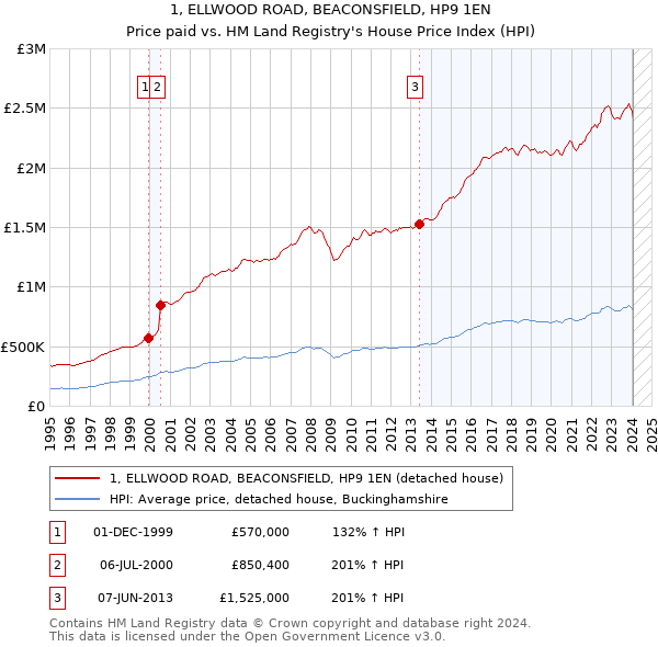 1, ELLWOOD ROAD, BEACONSFIELD, HP9 1EN: Price paid vs HM Land Registry's House Price Index