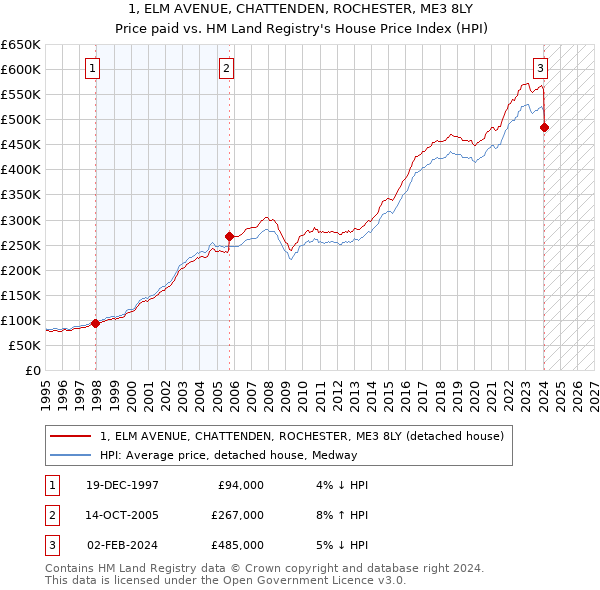 1, ELM AVENUE, CHATTENDEN, ROCHESTER, ME3 8LY: Price paid vs HM Land Registry's House Price Index